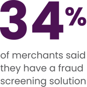34% of merchants said they have a fraud screening solution
