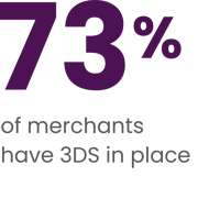 73% of merchants have 3DS in place