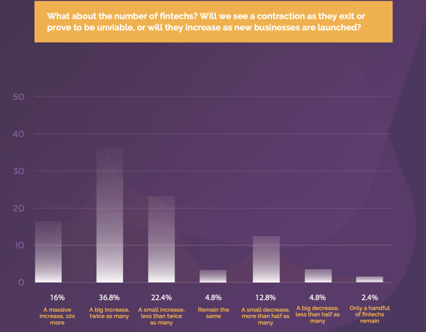 Fintech 2030 growth of fintechs chart