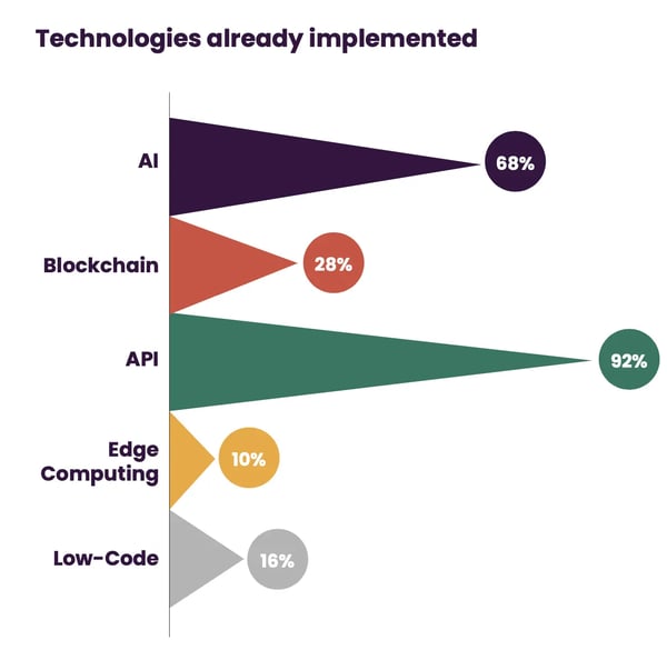 Graph technolgies already implemented