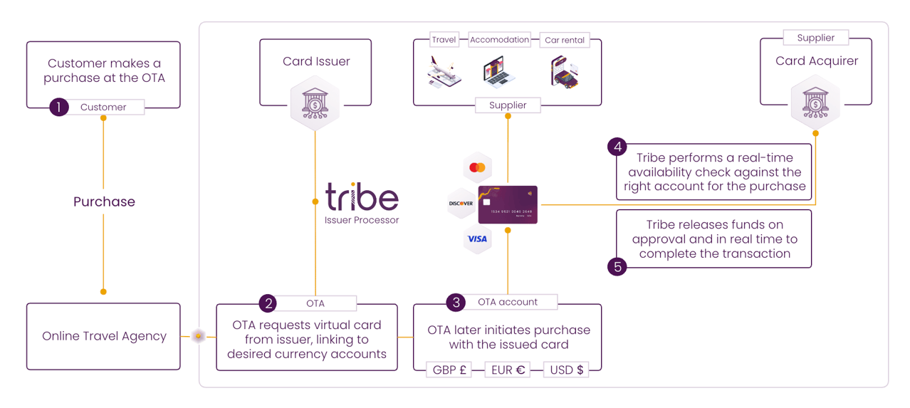Flow diagram showing how Tribe Payments fits into OTA Payments