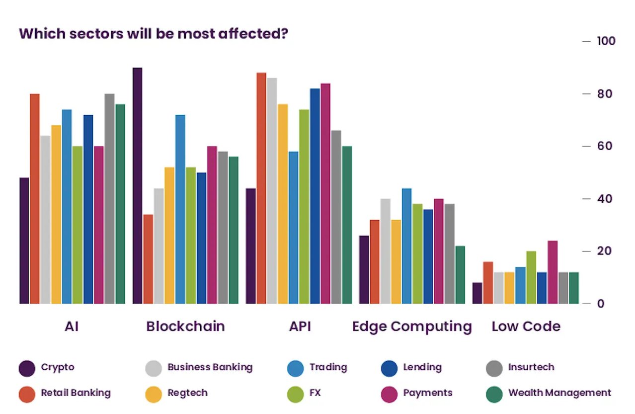 Sectors most affected by new tech