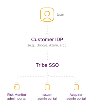 Tribe Sigle Sign-on (SSO) diagram