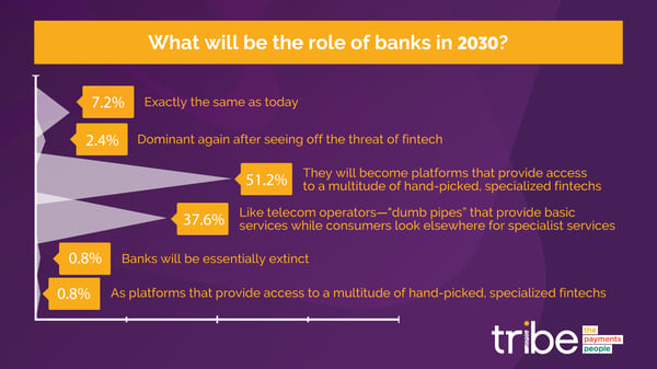 role of banks in 2030