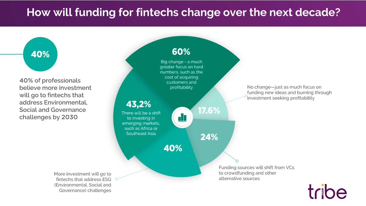 Tribe-fintech-2030-how-will-funding-change-over-next-decade